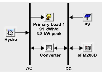 Figure 2. Energy resources. (a) Water resources considered in all simulations. Solar radiation incident on a horizontal plane for (b) maximum complementarity; (c) complementarity of 83.33%; (d) complementarity of 66.67%; (e) complementarity of 50.00% and (