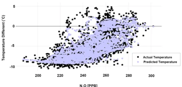 Figure 11. Plot of predicted temperature using SVR and the actual temperature from the training set vs