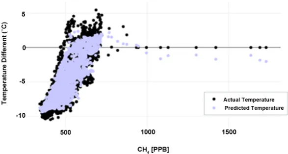 Figure 13. Plot of predicted temperature using SVR and the actual temperature from the training set vs