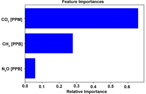 Figure 15. Importance of each feature, as determined by Random Forest. 