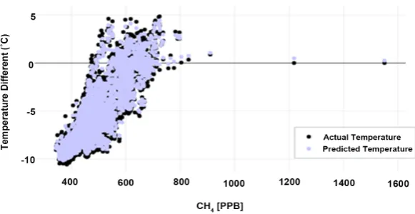 Figure 9. Plot of predicted temperature using SVR and the actual temperature from the training set vs