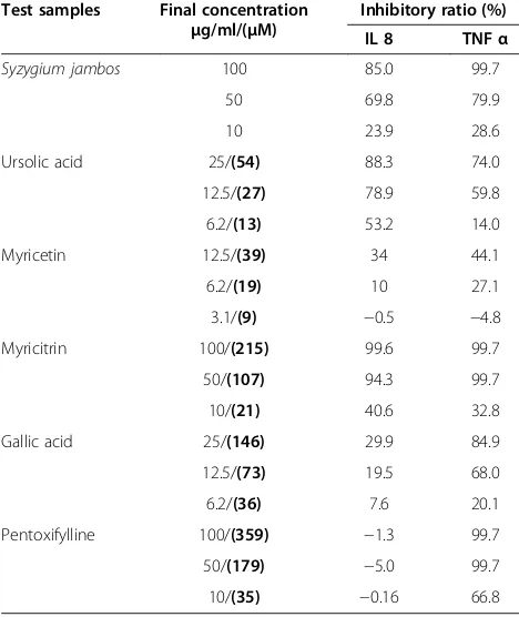 Table 2 Anti-inflammatory effects of ethanol extract ofSyzygium jambos and the compounds