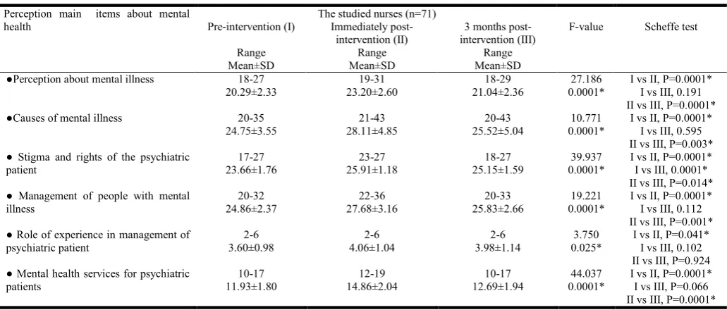 Table 4. Mean scores of main perception items about mental illness among the studied nurses (n=71)  
