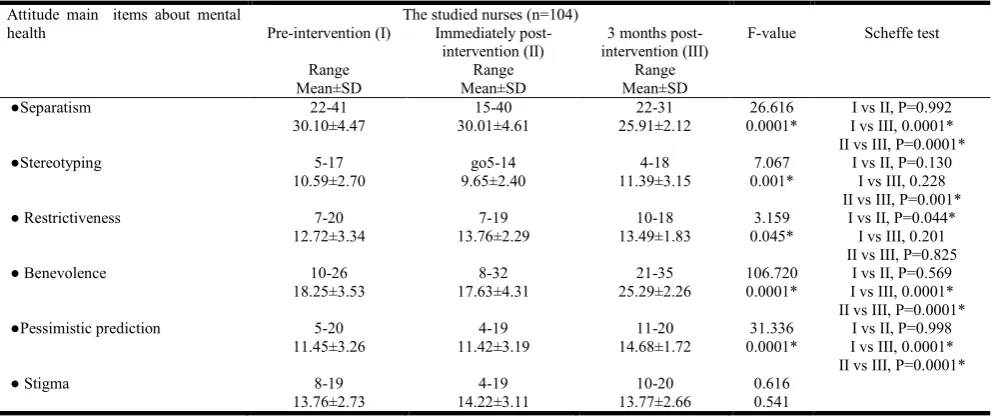Table 6. Mean scores of main attitude items about mental illness of the studied nurses among the studied nurses (n=71)  
