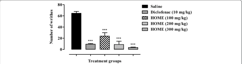 Fig. 1 Antinociceptive activity of different doses ofcompared to saline treated group,induced writhing assay