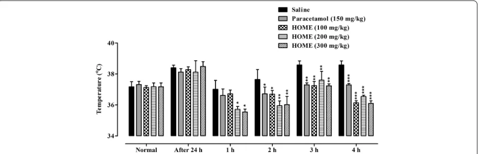 Fig. 4 Antipyretic activity ofn Hypericum oblongifolium methanol extract (HOME) at 100, 200 and 300 mg/kg i.p