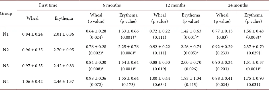 Table 1. Changes in the diameter of wheal blush of SPT in the four groups at different time points (unit: cm)