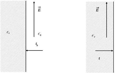 Figure 3. Compression t0 and t at the interface in the case that the elec-trostatic field line is parallel to a surface