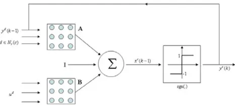 Fig. 1. A two-dimensional CNN deﬁned on a squared grid, a) The i j-thcell of the array is colored by black, b) The neighborhood functionNr(c) for r = 1, c) r = 2 (neighbor cells are black).