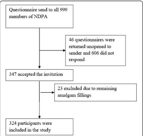 Fig. 1 Flow chart showing the selection of the studied population.NDPA: Norwegian Dental Patients Association