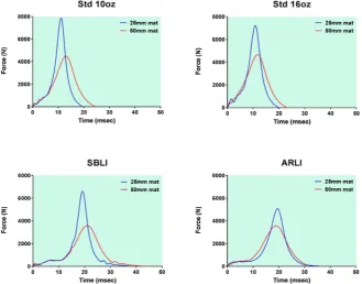 Figure 9. Force-time curves for different gloves dropped from a height 3.5 metres on to a force plate covered by EVA mats of two different thicknesses