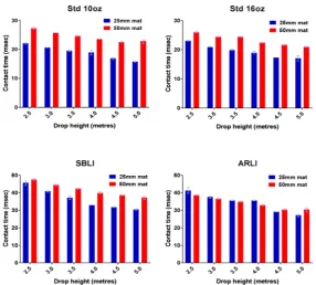 Figure 11. Effect of combination of glove type and mat thickness on area under the force-time curve for different drop heights