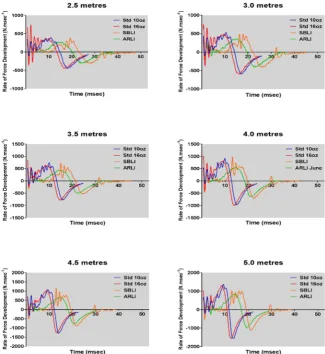 Figure 12. Curves showing rates of force development for four gloves dropped from var-ious heights on to a force plate covered by a 50 mm thickness of EVA75 material