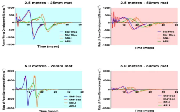 Figure 13. Effects of thickness of force plate covering on rates of force development rec-orded with dropping of different gloves from heights of 2.5 and 5.0 metres
