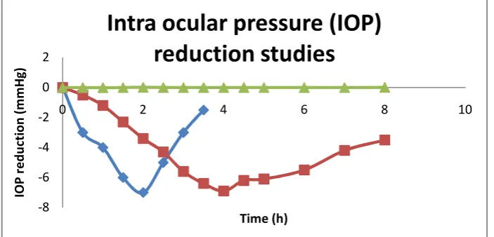 Fig. 8. In Vivo ocular irritation studies a) 15 min before installation of c) No lesion observed for F9 on 7   In situgel (F9) b) No lesion observed for F9 on 3rd day  th day  