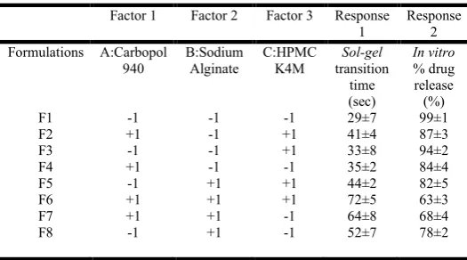 Table 1. Composition of different coded values in 23 full factorial design 