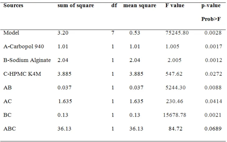 Table 2. Response 1: sol to gel transition time: ANOVA for selected factorial model Analysis of variance table [Partial sum of  squares - Type III]    