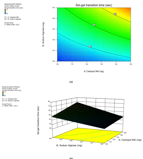 Fig. 1. Effect of Carbopol 940, Sodium Alginateand HPMC K4Mquantitieson   sol to gel transition time (sec) presented by response surface plot (a), and contour plot (b) 
