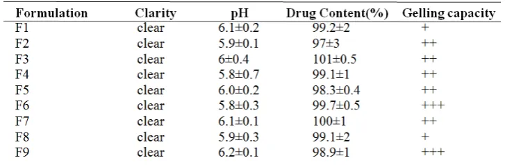 Table 6. Results of evaluation of Ocular  