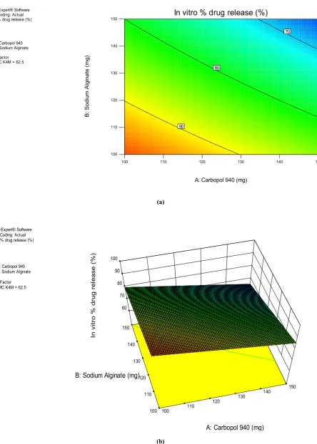 Fig. 2. Effect of Carbopol 940, Sodium Alginate and HPMC K4M quantities on   In vitro % drug release presented by response surface plot (a), and contour plot (b) 