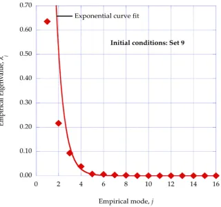 Figure 8. The fractional eigenvalues from the singular value decomposition of the normal spectral velocity component at x = 0.120 are shown as a function of the empirical mode, j, for the initial conditions, Set 9