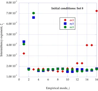 Figures 9-11 show the intermittency exponents for the stream wise, normal, the empirical mode, j for the initial conditions Sets 8, 9 and 10, respectively