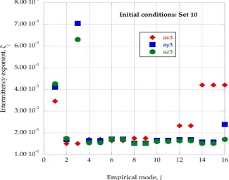 Figure 10. The intermittency exponents are shown for the spectral velocity components, athe normalized vertical location of η = 3.00 and the span wise velocity of wx3, ay3, and az3, for the initial conditions of Set 9 at the stream wise location of x = 0.1