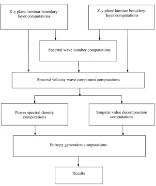 Figure 2. Computational flow chart for the calculation of the entropy generation rates [3]