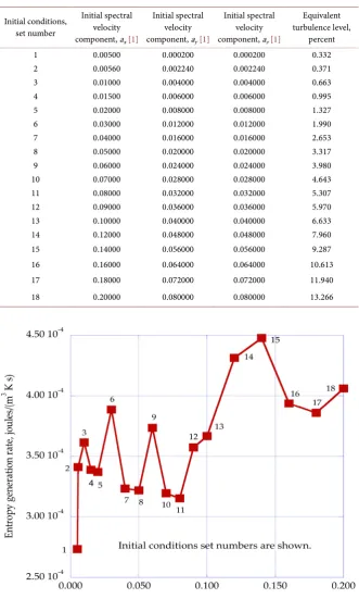 Table 1. This table provides the initial conditions for the computation of the three spec-tral velocity components and the corresponding values of the equivalent turbulence level in percent