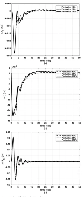 Figure 9. (a) ∆f  (b) 1∆f2 (c) ∆Ptie.