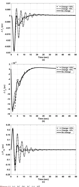 Figure 11. (a) ∆f  (b) 1∆f2 (c) ∆Ptie.