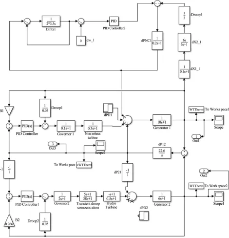 Figure 5. Hydraulic connected with tie-line to thermal parallel to wind with disturbance at area 1