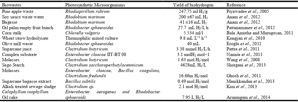 Table 2. Microbial production of biohydrogen from Biowastes    