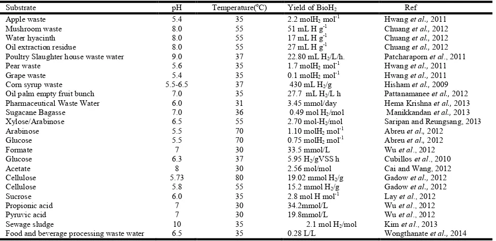 Table  4. Comparison of Hydrogenase and Nitrogenase enzymes  