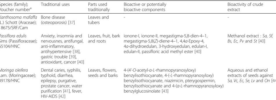 Table 1 Information on plants used in the present study