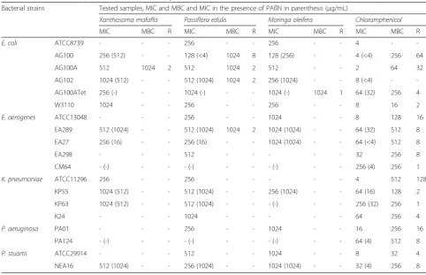 Table 2 Extraction yields and phytochemical composition ofthe plant extracts