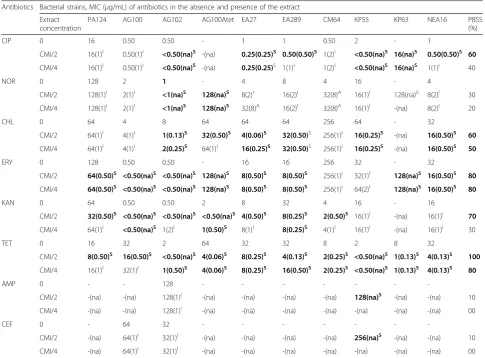 Table 4 MIC (FIC) of different antibiotics in association with the extract of Xanthosoma mafaffa at MIC/2, MIC/4 against ten MDRbacteria strains