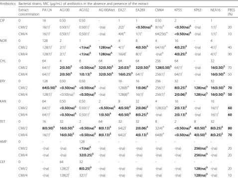 Table 5 MIC (FIC) of different antibiotics in association of the extract of Passiflora edulis at MIC/2, MIC/4 against ten MDR bacteriastrains