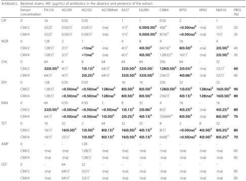 Table 6 MIC (FIC) of different antibiotics after the association of the extract of Moringa oleifera at MIC/2, MIC/4 against ten MDRbacteria strains