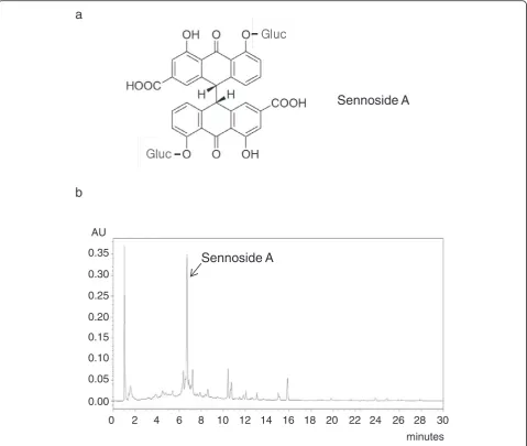 Fig. 1 HPLC profile of Rhei Rhizoma at 254 nm wavelength. a chemical structure. b Sennoside A