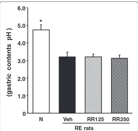 Figure 5 showed that esophageal expressions of Nrf2and HO-1 in RE control rats were significantly decreasedever, Rhei Rhizoma administration adversely regulatedthe nuclear Nrf2 and cytosolic HO-1 expressions in theesophagus of reflux-induced esophagitis ra