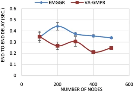 Figure 2. Effect of network density with mobile nodes on the PDR. 