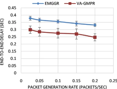 Figure 6. Effect of traffic load on the average end-to-end delay.