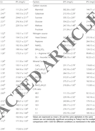 Table 1 Effect of different factors on polysaccharides (EPS andIPS) yield in submerged culture of C