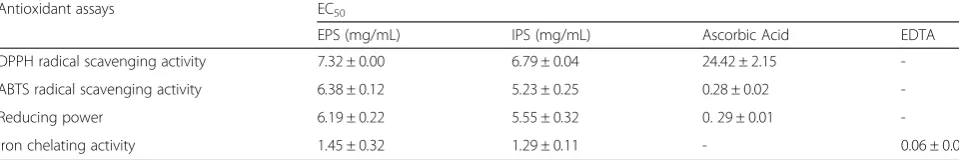 Table 4 Results obtained for orthogonal design by one factor at a time method