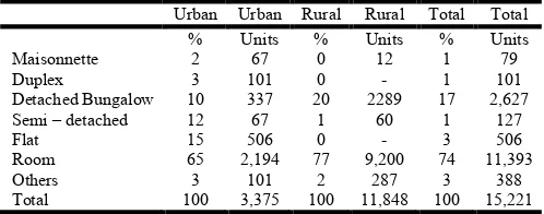 Table 1. Estimated Housing needs Nigeria (1991 – 2001) 