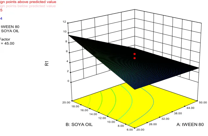 Figure 4c. 3D Curvature of Tween 80 versus Soya oil   