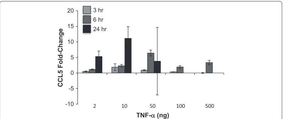 Fig. 2 Ashwagandha prevents TNF-botanical extract. CCL5 gene expression was determined by qPCR