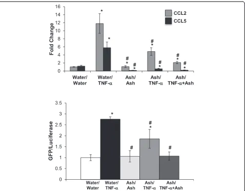 Fig. 3 Ashwagandha attenuated TNF-control (no botanical, no TNF-the ashwaganda extract