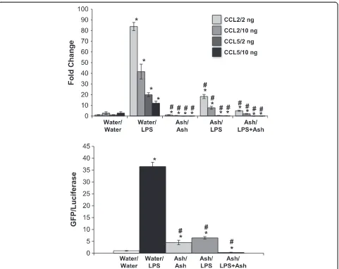 Fig. 4 Ashwagandha attenuated LPS-induced CCL2 and CCL5 gene expression and NF-κB activation